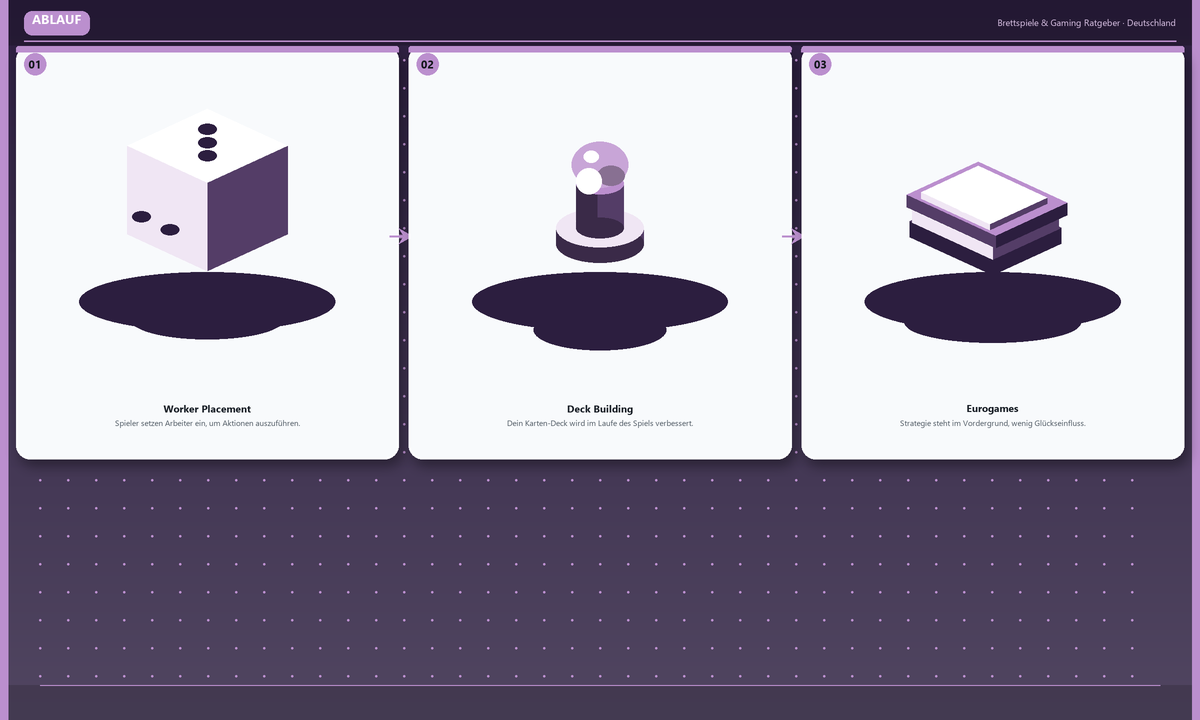 Ablauf: Worker Placement → Deck Building → Eurogames